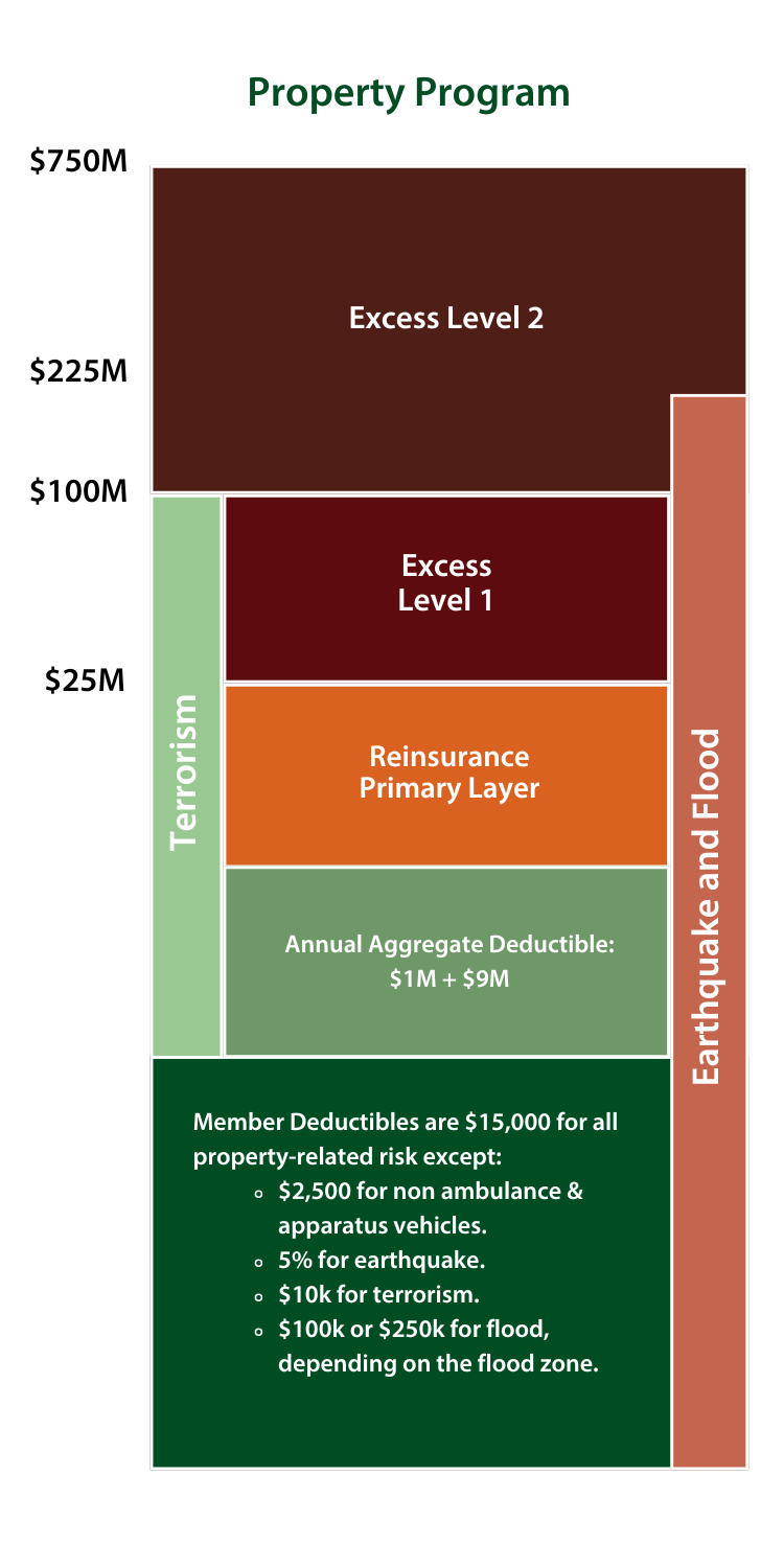 Property Program Graph