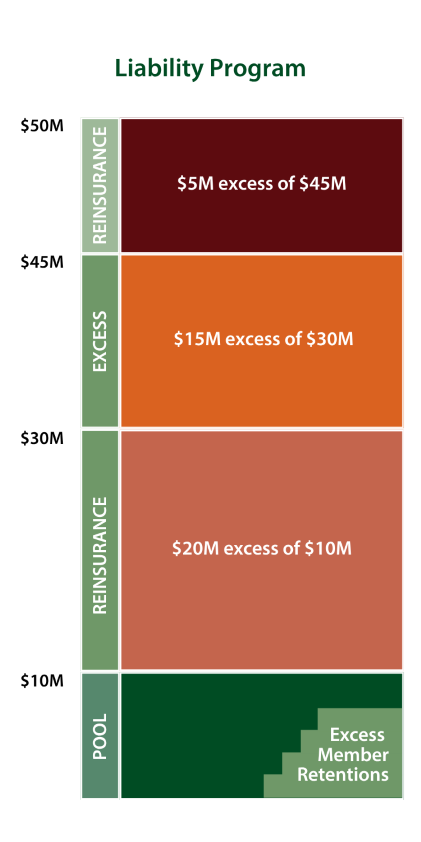 CJPIA-Liability-Program-Graph CJPIA Primary Liability-Program Graph