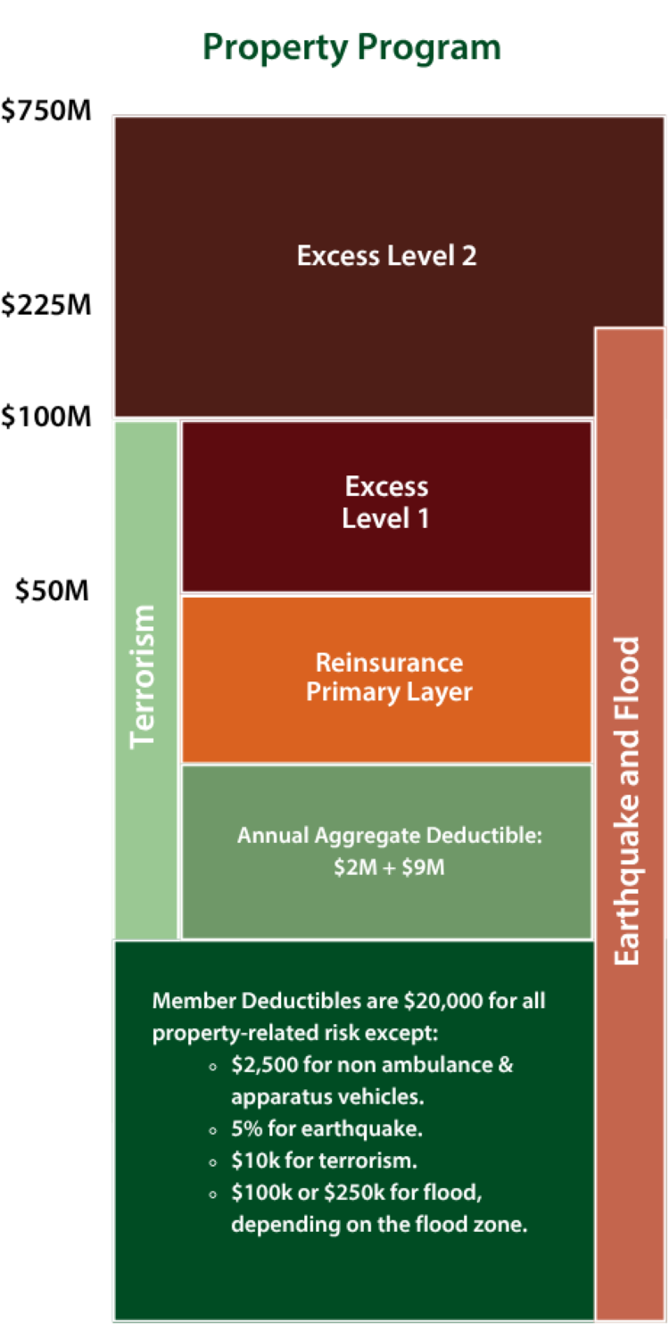 Property Program Graph